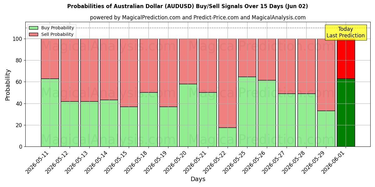 Probabilities of Avustralya Doları (AUDUSD) Buy/Sell Signals Using Several AI Models Over 5 Days (02 Jun) 