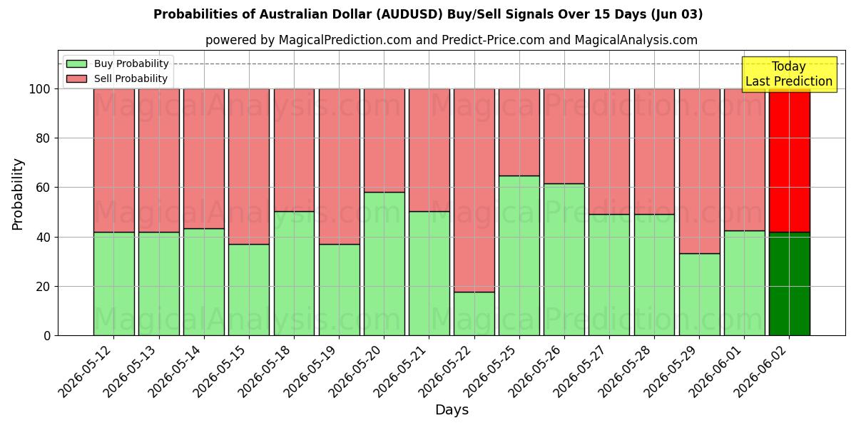 Probabilities of australske dollar (AUDUSD) Buy/Sell Signals Using Several AI Models Over 5 Days (03 Jun) 