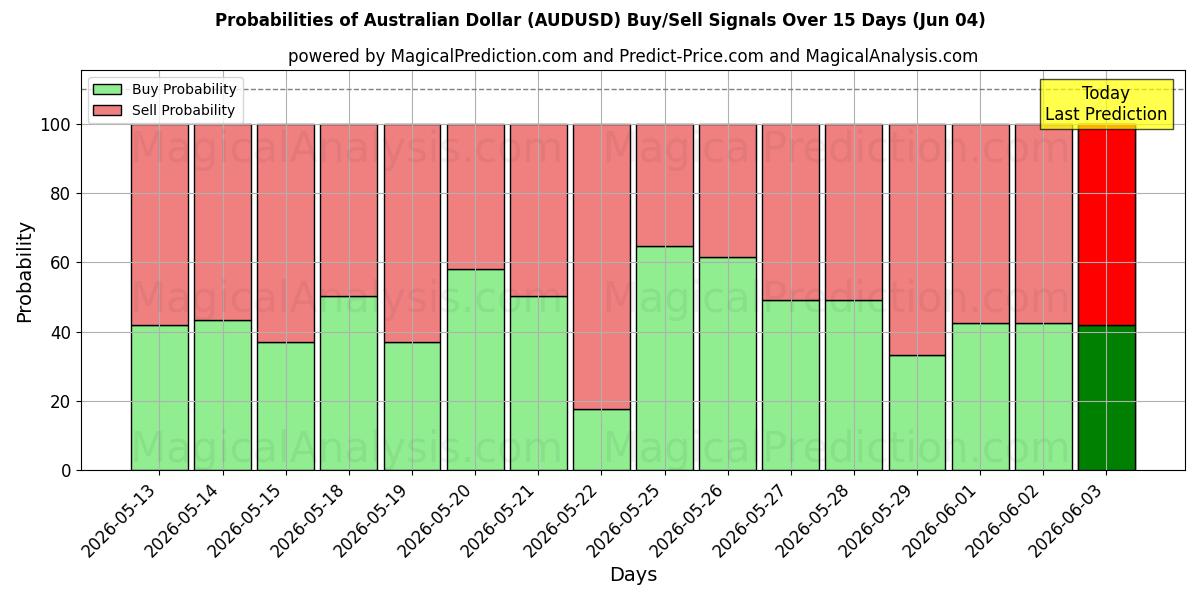 Probabilities of ऑस्ट्रेलियाई डॉलर (AUDUSD) Buy/Sell Signals Using Several AI Models Over 5 Days (04 Jun) 