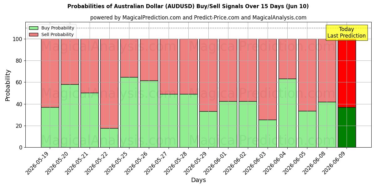 Probabilities of الدولار الأسترالي (AUDUSD) Buy/Sell Signals Using Several AI Models Over 5 Days (10 Jun) 