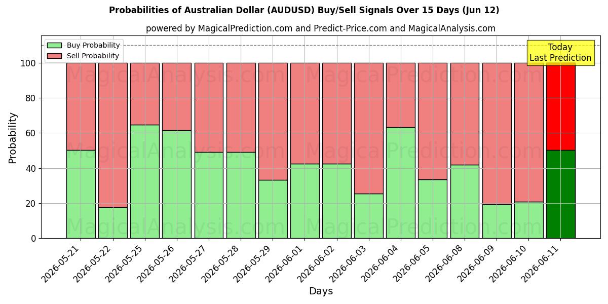 Probabilities of Australian Dollar (AUDUSD) Buy/Sell Signals Using Several AI Models Over 5 Days (12 Jun) 