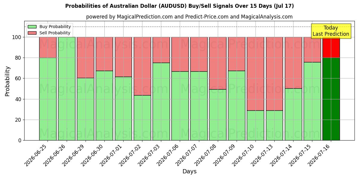 Probabilities of Avustralya Doları (AUDUSD) Buy/Sell Signals Using Several AI Models Over 5 Days (17 Jul) 