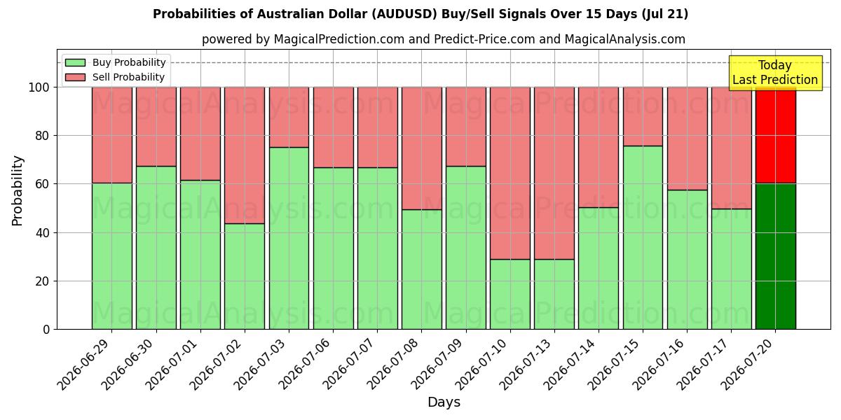 Probabilities of Dollar australien (AUDUSD) Buy/Sell Signals Using Several AI Models Over 5 Days (18 Jul) 