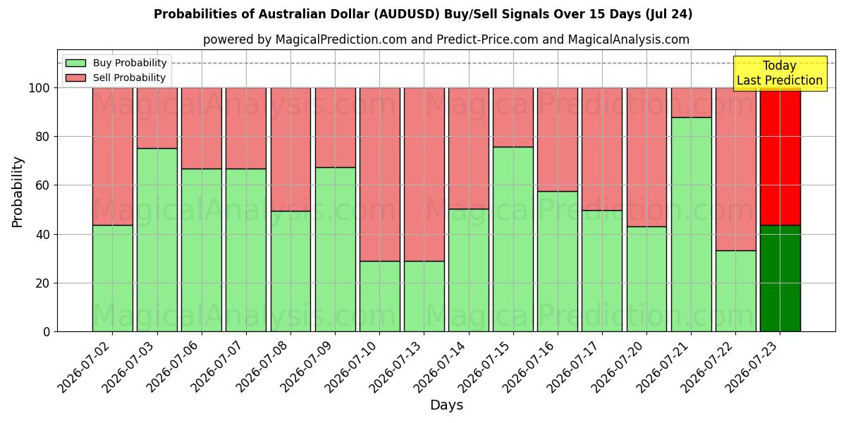 Probabilities of Australischer Dollar (AUDUSD) Buy/Sell Signals Using Several AI Models Over 5 Days (24 Jul) 