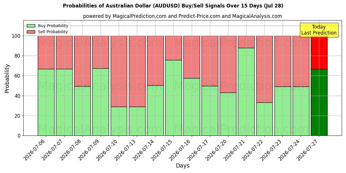 Probabilities of Dollaro australiano (AUDUSD) Buy/Sell Signals Using Several AI Models Over 5 Days (28 Jul) 