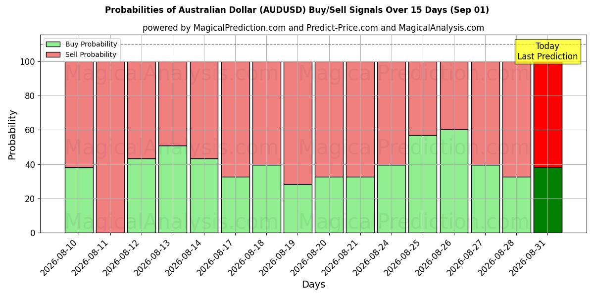 Probabilities of Avustralya Doları (AUDUSD) Buy/Sell Signals Using Several AI Models Over 5 Days (01 Sep) 