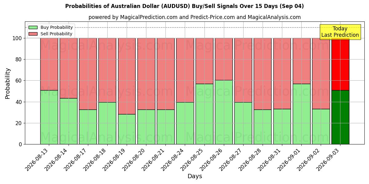 Probabilities of australske dollar (AUDUSD) Buy/Sell Signals Using Several AI Models Over 5 Days (04 Sep) 