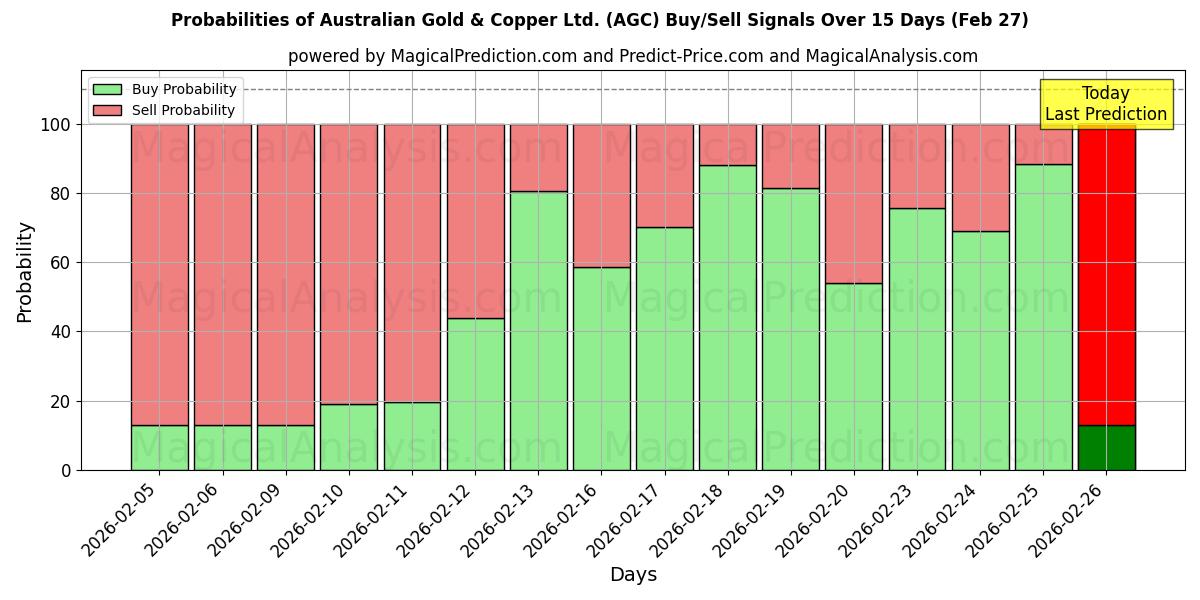 Probabilities of Australian Gold & Copper Ltd. (AGC) Buy/Sell Signals Using Several AI Models Over 5 Days (27 Feb) 