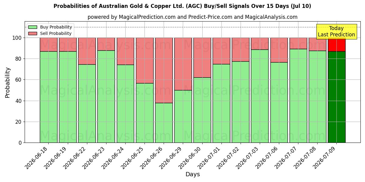 Probabilities of Australian Gold & Copper Ltd. (AGC) Buy/Sell Signals Using Several AI Models Over 5 Days (10 Jul) 