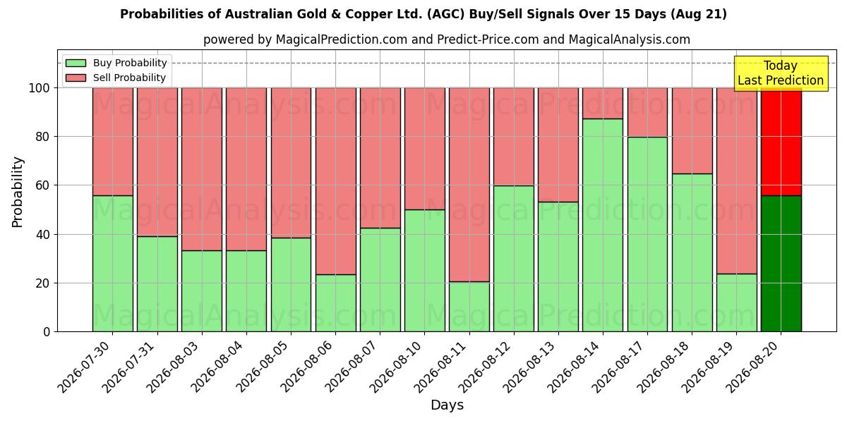 Probabilities of Australian Gold & Copper Ltd. (AGC) Buy/Sell Signals Using Several AI Models Over 5 Days (21 Aug) 