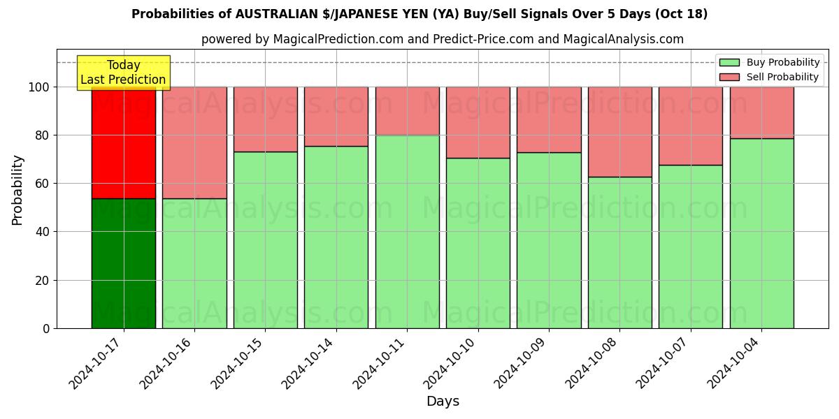 Probabilities of AUSTRALSK $/JAPANSKE YEN (YA) Buy/Sell Signals Using Several AI Models Over 5 Days (18 Oct) 