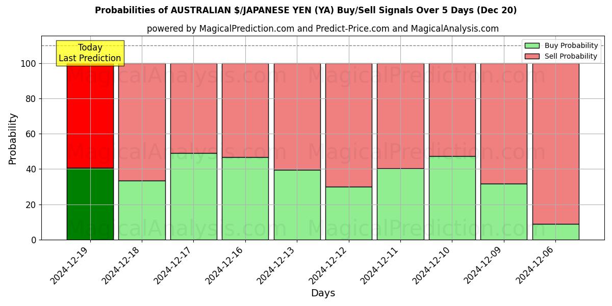 Probabilities of AUSTRALIAN $/JAPANESE YEN (YA) Buy/Sell Signals Using Several AI Models Over 5 Days (20 Dec) 