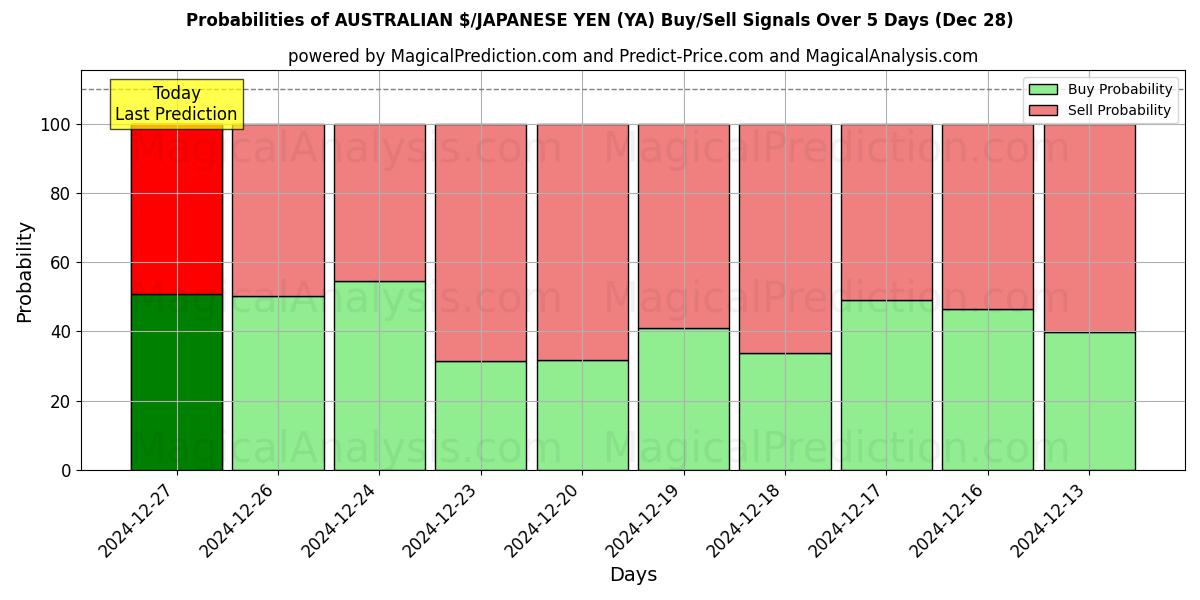 Probabilities of $ AUSTRALIANO/YEN JAPONÉS (YA) Buy/Sell Signals Using Several AI Models Over 5 Days (28 Dec) 