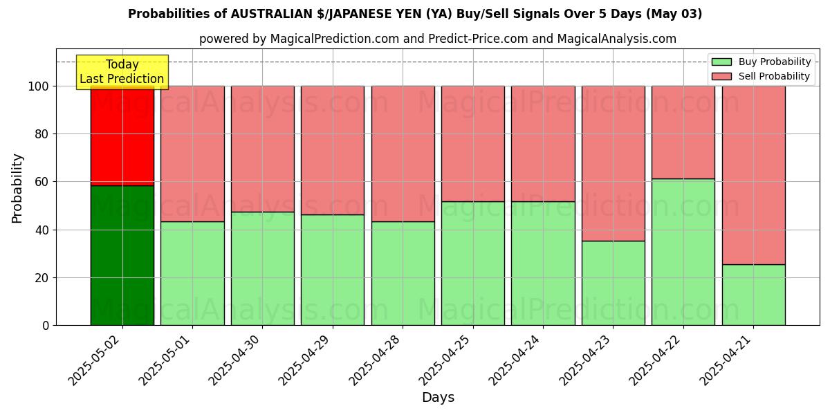 Kans van AUSTRALISCHE $/JAPANSE YEN (YA) koop/verkoop signalen met verschillende AI-modellen over 10 dagen (03 May) Probabilities of AUSTRALISCHE $/JAPANSE YEN (YA) Buy/Sell Signals Using Several AI Models Over 5 Days (03 May)