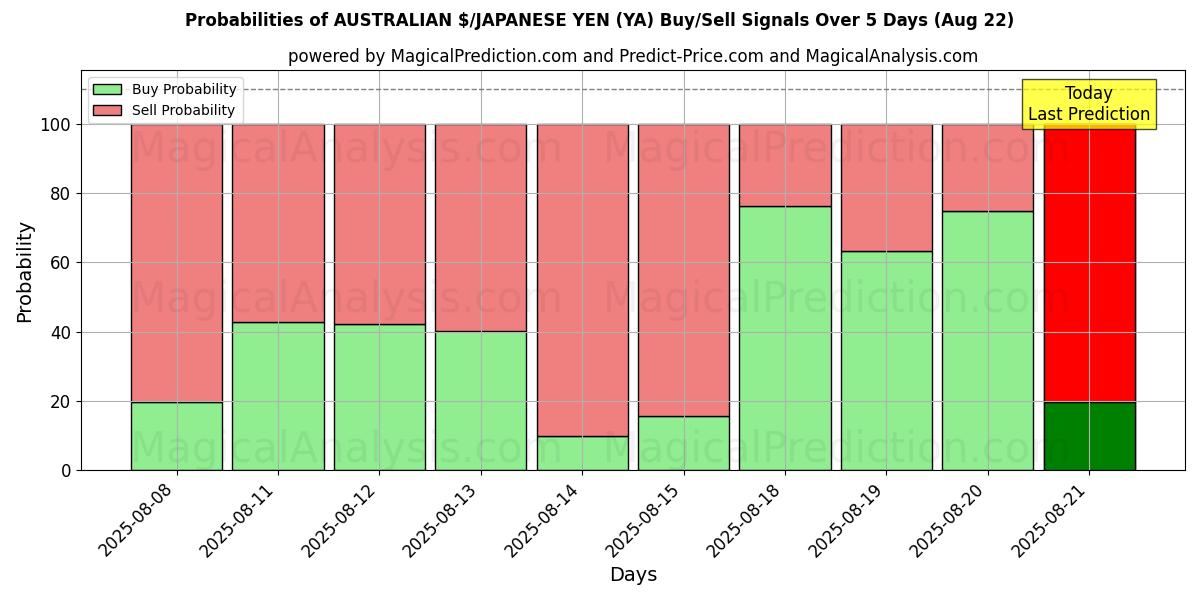 Probabilities of دلار استرالیا / ین ژاپن (YA) Buy/Sell Signals Using Several AI Models Over 5 Days (16 Aug) 
