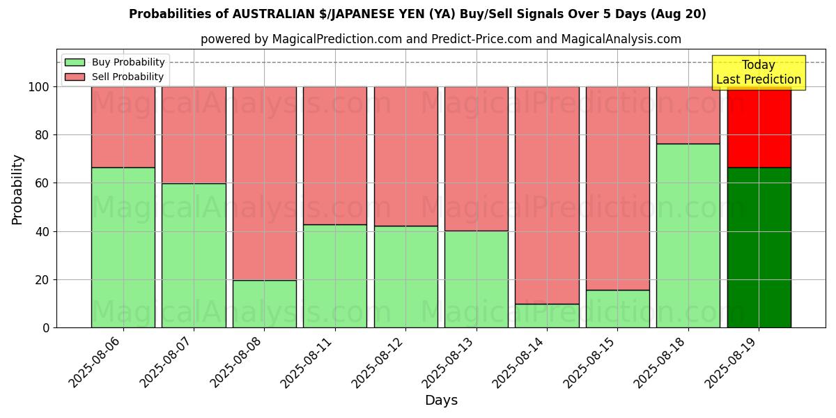 Probabilities of $ AUSTRALIEN/YEN JAPONAIS (YA) Buy/Sell Signals Using Several AI Models Over 5 Days (19 Aug) 