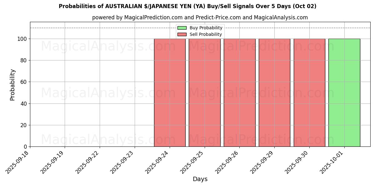 Probabilities of $ AUSTRALIANO/YEN GIAPPONESE (YA) Buy/Sell Signals Using Several AI Models Over 5 Days (02 Oct) 