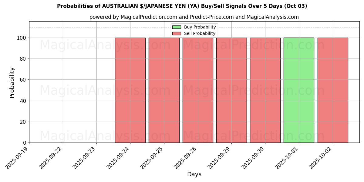 Probabilities of AUSTRALIAN $/JAPANESE YEN (YA) Buy/Sell Signals Using Several AI Models Over 5 Days (03 Oct) 