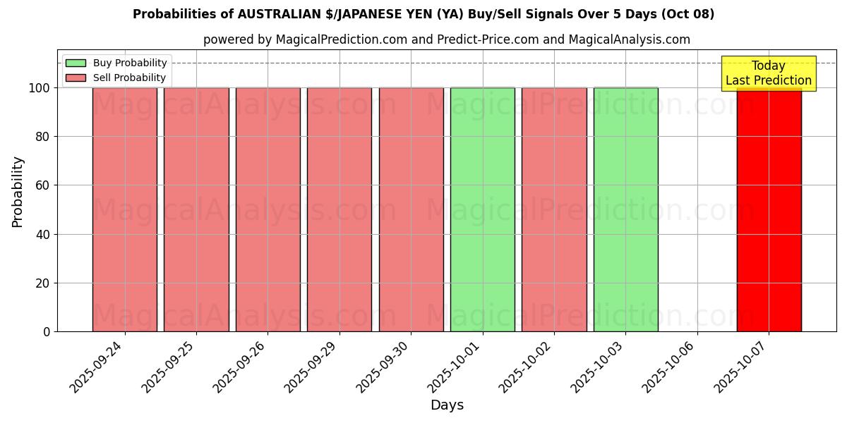 Probabilities of AUSTRALISKA $/JAPANSK YEN (YA) Buy/Sell Signals Using Several AI Models Over 5 Days (08 Oct) 