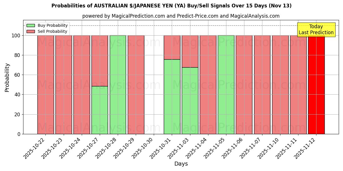 Probabilities of دلار استرالیا / ین ژاپن (YA) Buy/Sell Signals Using Several AI Models Over 5 Days (13 Nov) 