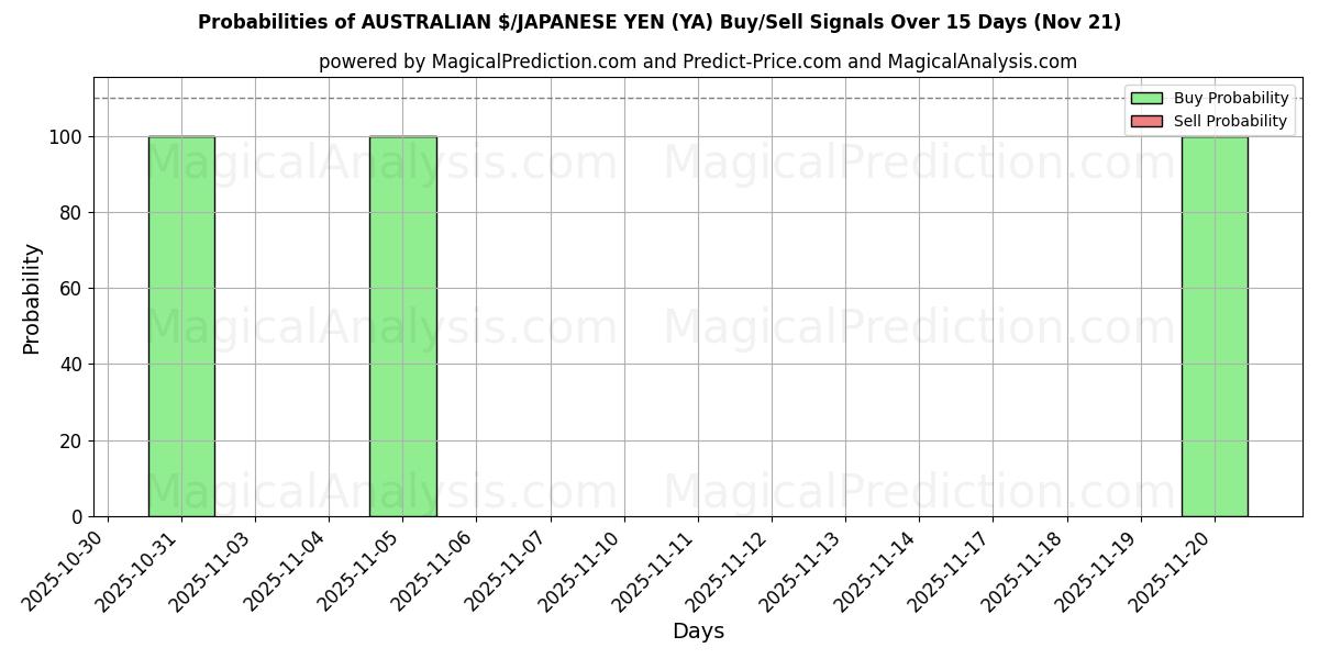 Probabilities of オーストラリアドル/日本円 (YA) Buy/Sell Signals Using Several AI Models Over 5 Days (21 Nov) 