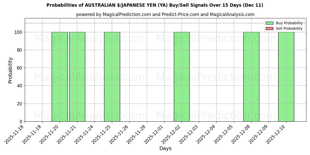 Probabilities of دلار استرالیا / ین ژاپن (YA) Buy/Sell Signals Using Several AI Models Over 5 Days (11 Dec) 