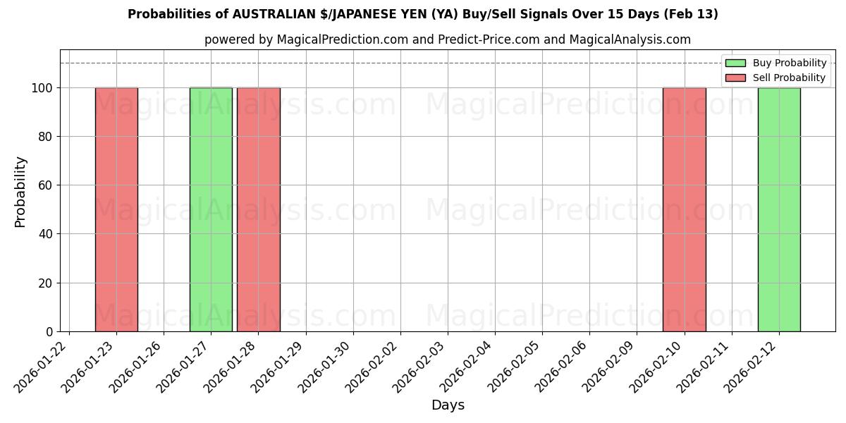 Probabilities of AUSTRALIAN $/JAPANESE YEN (YA) Buy/Sell Signals Using Several AI Models Over 5 Days (13 Feb) 