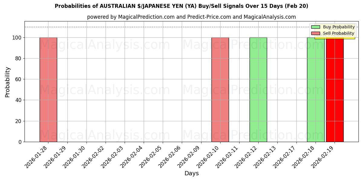 Probabilities of AUSTRALISKE $/JAPANSKE YEN (YA) Buy/Sell Signals Using Several AI Models Over 5 Days (20 Feb) 