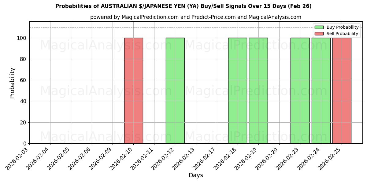 Probabilities of AUSTRALIAN $/JAPANESE YEN (YA) Buy/Sell Signals Using Several AI Models Over 5 Days (26 Feb) 
