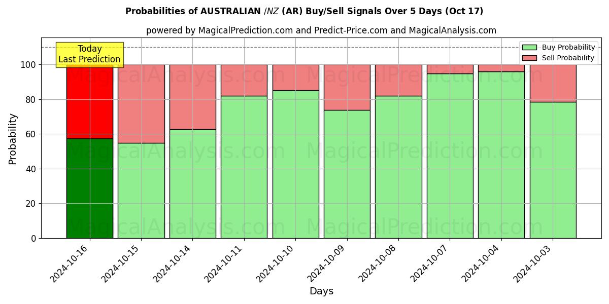 Probabilities of AUSTRALIANO $/NZ $ (AR) Buy/Sell Signals Using Several AI Models Over 5 Days (17 Oct) 