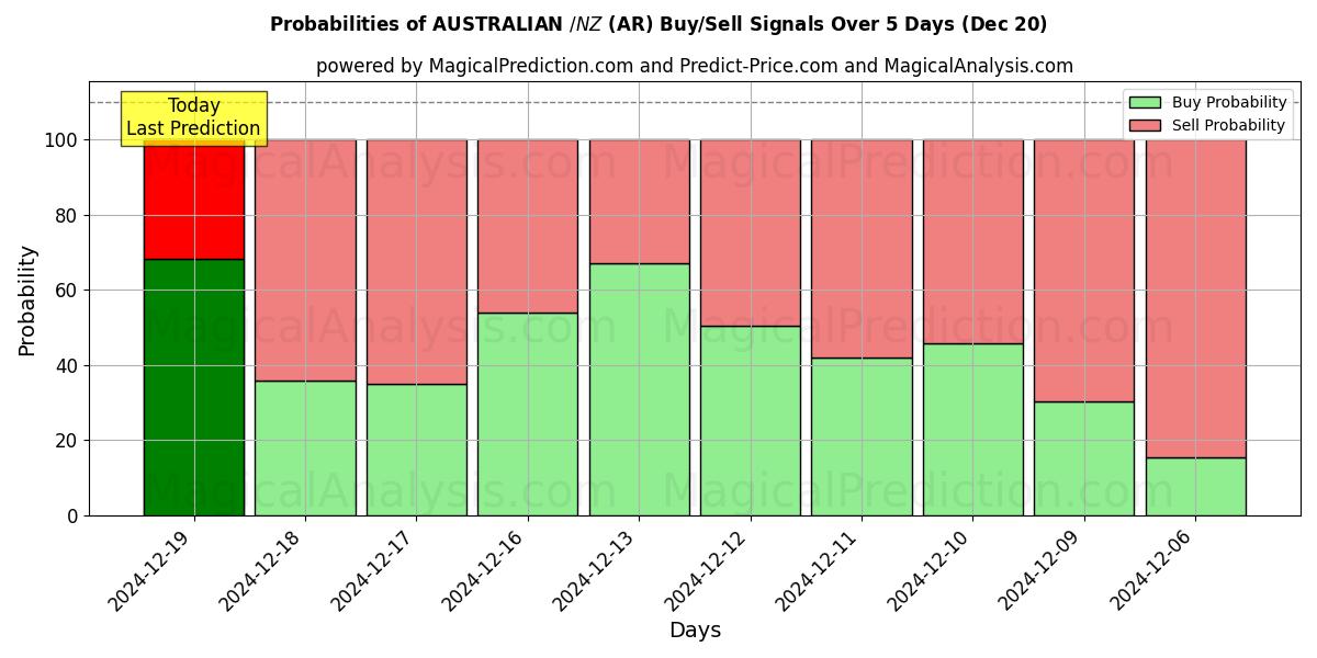 Probabilities of AUSTRALIAN $/NZ $ (AR) Buy/Sell Signals Using Several AI Models Over 5 Days (20 Dec) 