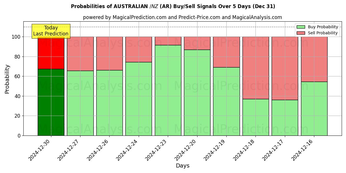 Probabilities of AUSTRALIANO $/NZ$ (AR) Buy/Sell Signals Using Several AI Models Over 5 Days (27 Dec) 