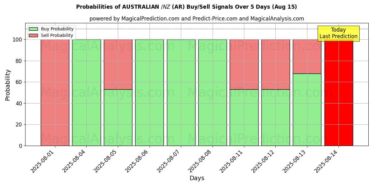 Probabilities of 호주 달러/뉴질랜드 달러 (AR) Buy/Sell Signals Using Several AI Models Over 5 Days (15 Aug) 