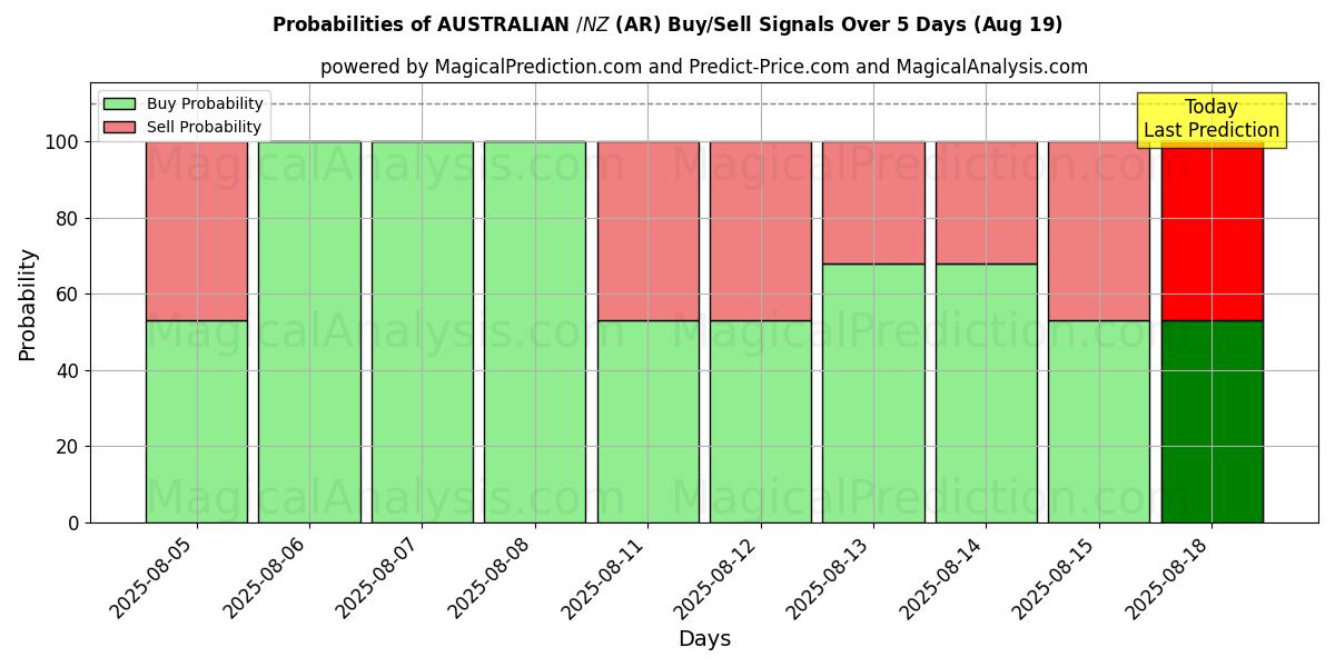 Probabilities of AVUSTRALYA $/NZ $ (AR) Buy/Sell Signals Using Several AI Models Over 5 Days (19 Aug) 