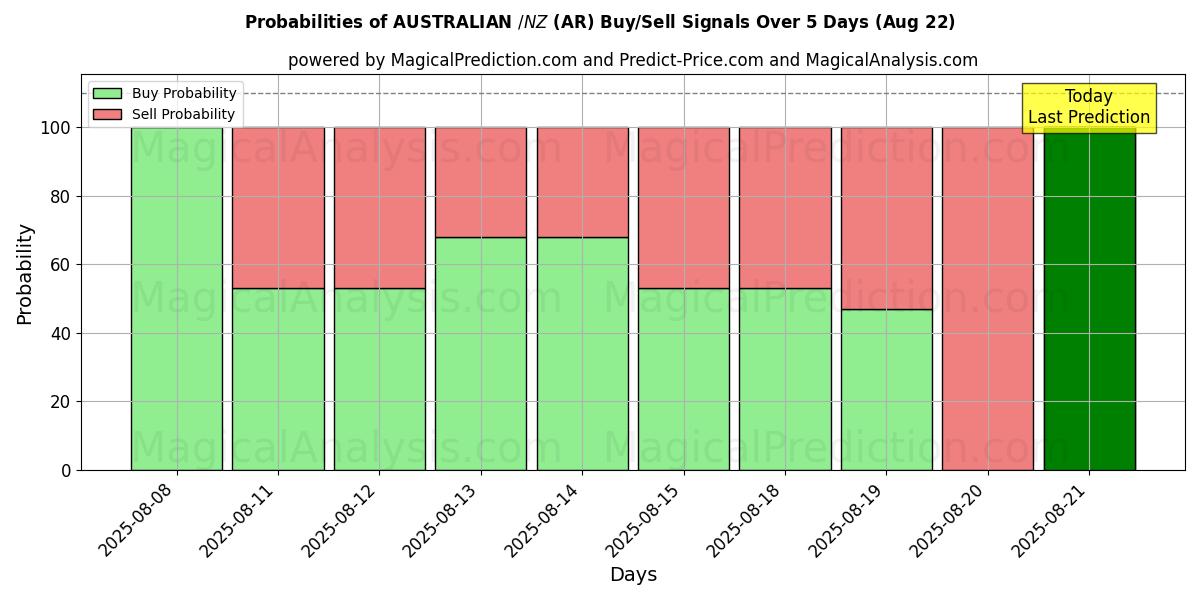 Probabilities of AUSTRALIANO $/NZ $ (AR) Buy/Sell Signals Using Several AI Models Over 5 Days (22 Aug) 
