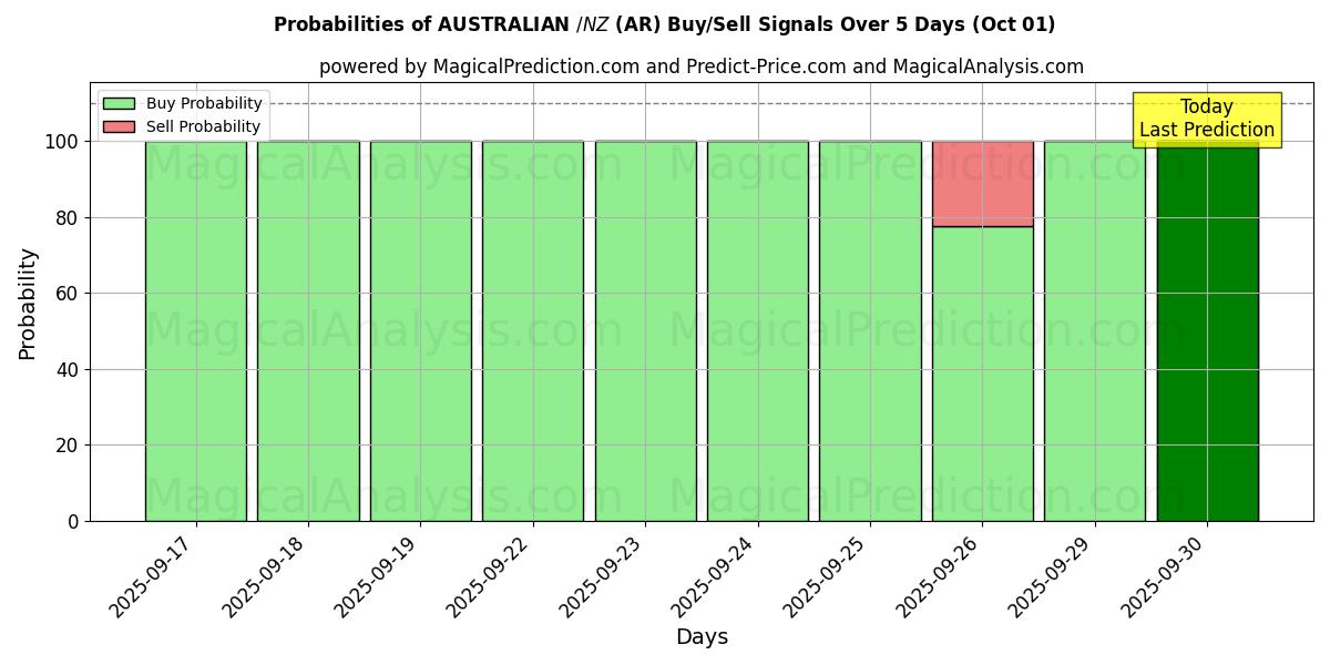 Probabilities of AUSTRALISCHE $/NZ $ (AR) Buy/Sell Signals Using Several AI Models Over 5 Days (01 Oct) 