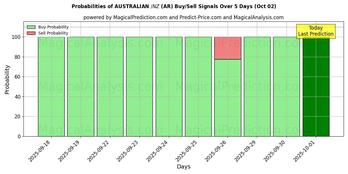 Probabilities of ऑस्ट्रेलियाई $/NZ $ (AR) Buy/Sell Signals Using Several AI Models Over 5 Days (02 Oct) 