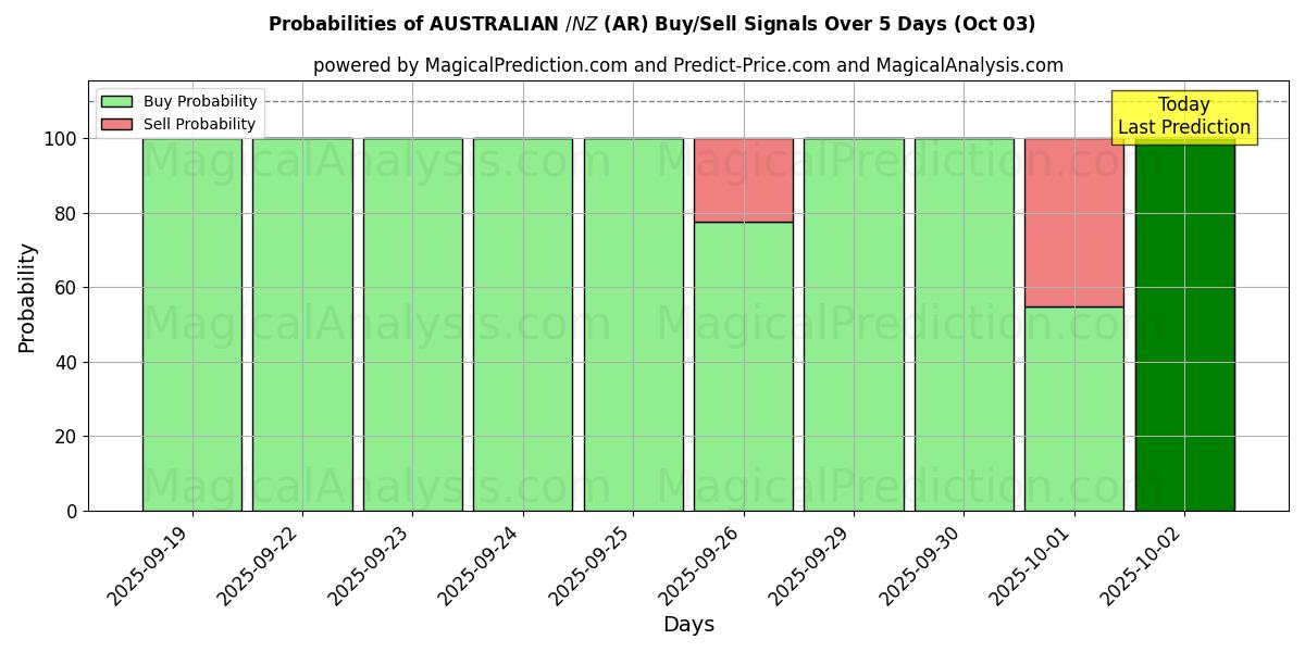 Probabilities of AUSTRALIANO $/NZ$ (AR) Buy/Sell Signals Using Several AI Models Over 5 Days (03 Oct) 