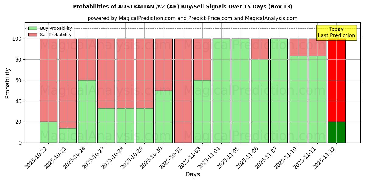 Probabilities of AUSTRALSK $/NZ $ (AR) Buy/Sell Signals Using Several AI Models Over 5 Days (13 Nov) 