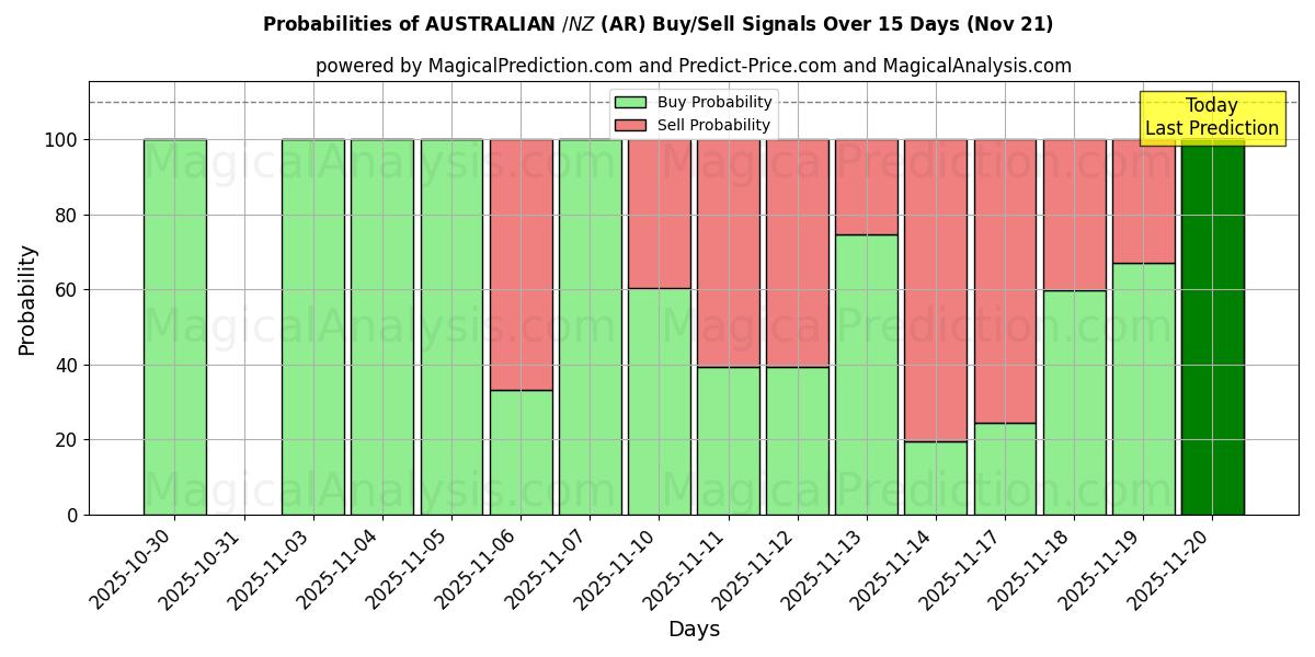 Probabilities of AUSTRALIAN $/NZ $ (AR) Buy/Sell Signals Using Several AI Models Over 5 Days (21 Nov) 