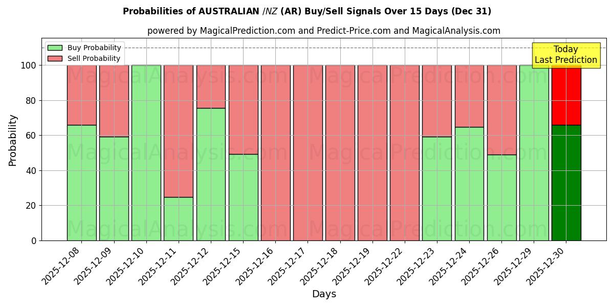 Probabilities of AUSTRALSK $/NZ $ (AR) Buy/Sell Signals Using Several AI Models Over 5 Days (31 Dec) 