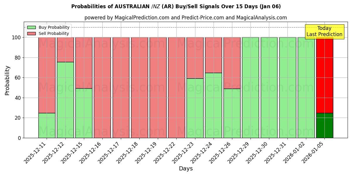 Probabilities of AUSTRALIAN $/NZ $ (AR) Buy/Sell Signals Using Several AI Models Over 5 Days (03 Jan) 
