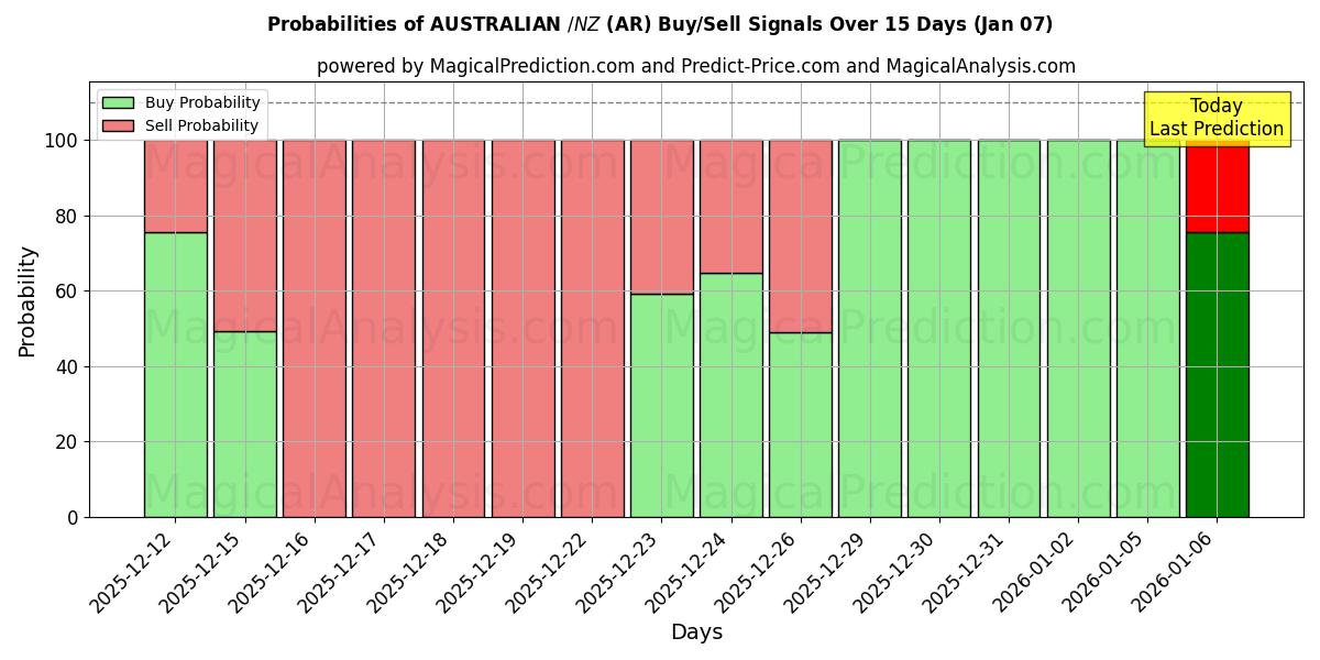 Probabilities of AUSTRALIAN $/NZ $ (AR) Buy/Sell Signals Using Several AI Models Over 5 Days (06 Jan) 