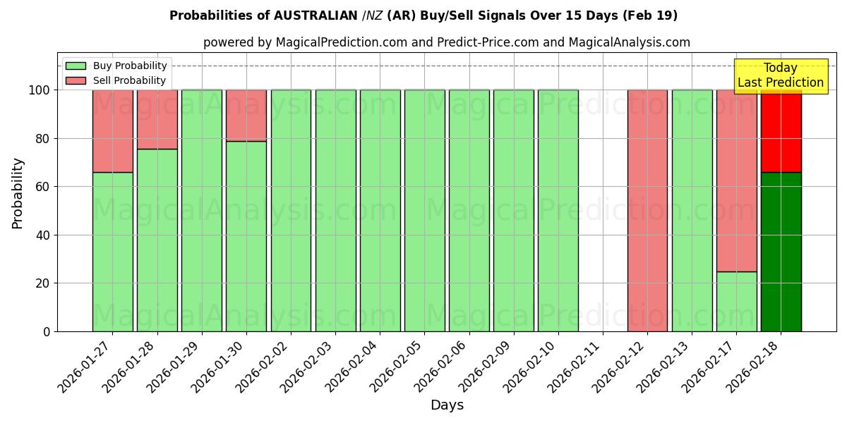 Probabilities of 호주 달러/뉴질랜드 달러 (AR) Buy/Sell Signals Using Several AI Models Over 5 Days (19 Feb) 