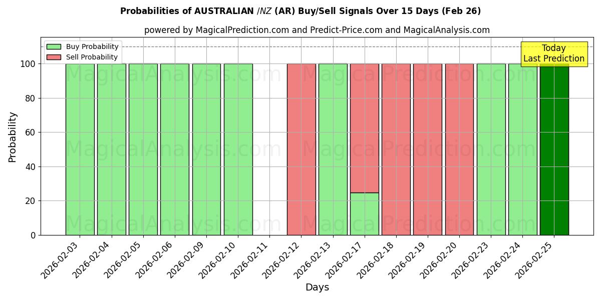 Probabilities of دولار أسترالي/دولار نيوزيلندي (AR) Buy/Sell Signals Using Several AI Models Over 5 Days (26 Feb) 