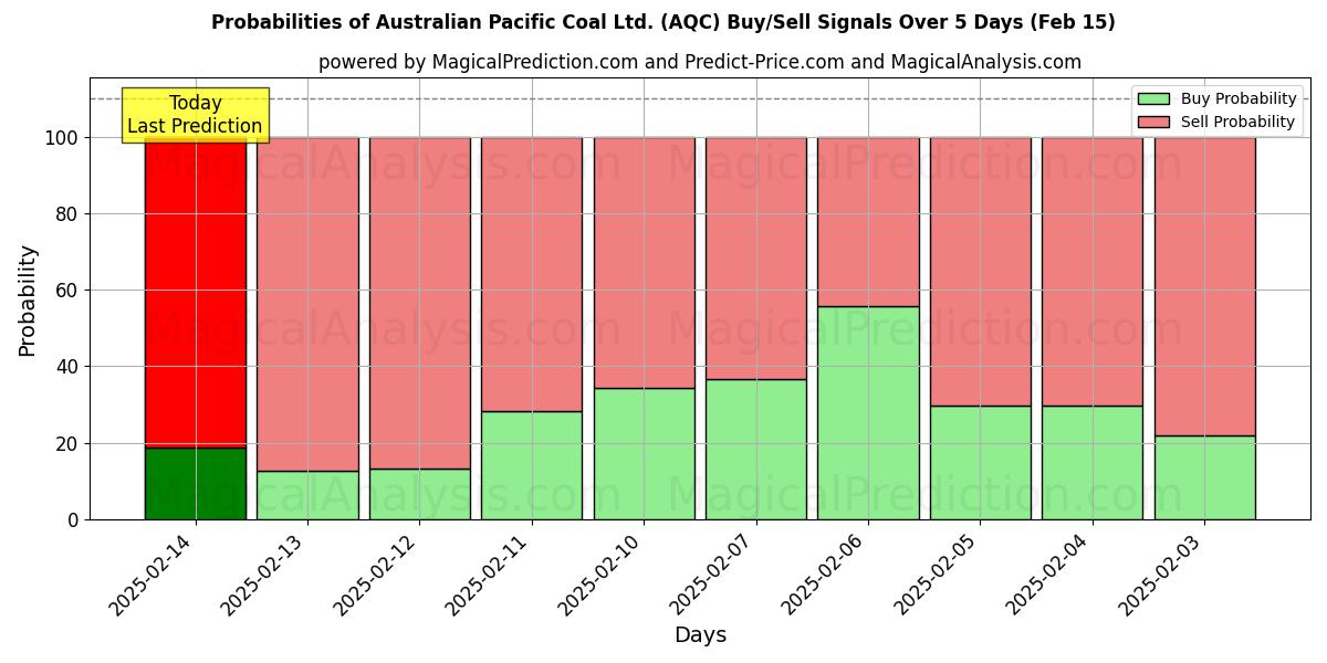 Probabilities of Australian Pacific Coal Ltd. (AQC) Buy/Sell Signals Using Several AI Models Over 5 Days (04 Feb) 