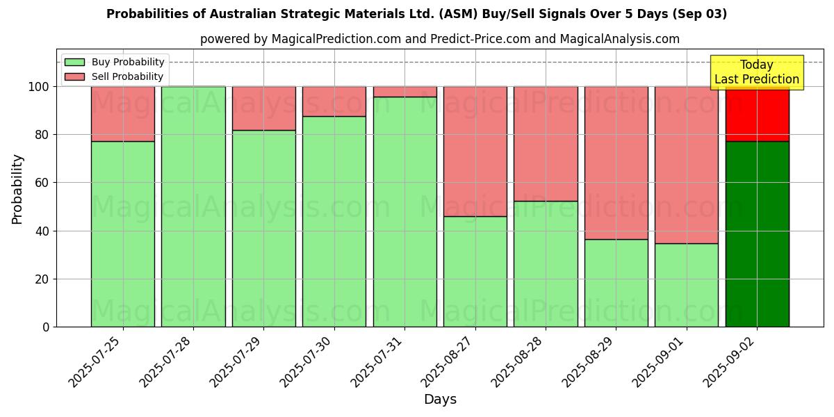Probabilities of Australian Strategic Materials Ltd. (ASM) Buy/Sell Signals Using Several AI Models Over 10 Days (03 Sep) Probabilities of Australian Strategic Materials Ltd. (ASM) Buy/Sell Signals Using Several AI Models Over 5 Days (03 Sep)