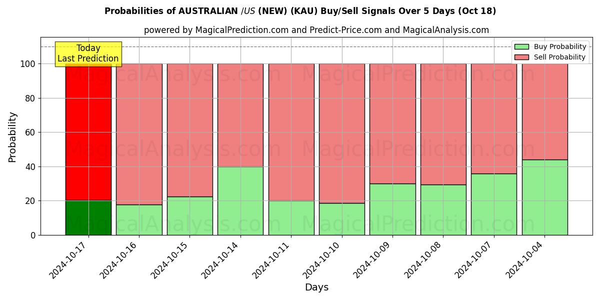 Probabilities of 澳元/美元（新） (KAU) Buy/Sell Signals Using Several AI Models Over 5 Days (18 Oct) 