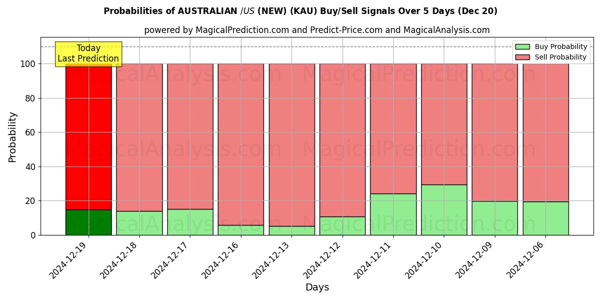 Probabilities of AUSTRALIAN $/US $ (NEW) (KAU) Buy/Sell Signals Using Several AI Models Over 5 Days (20 Dec) 