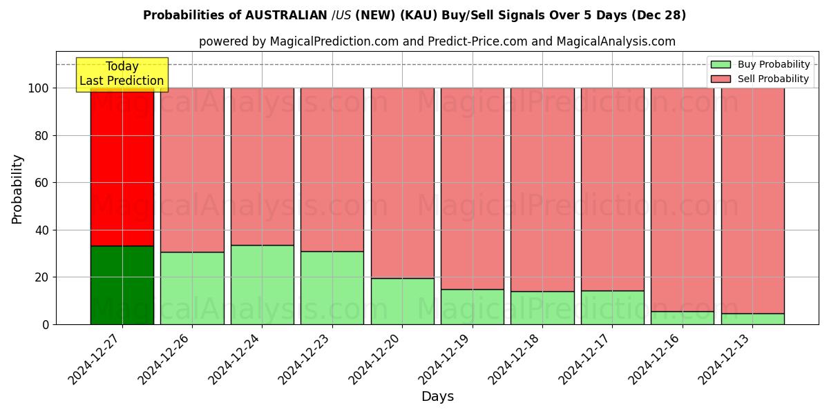 Probabilities of AUSTRALISKA $/US $ (NY) (KAU) Buy/Sell Signals Using Several AI Models Over 5 Days (28 Dec) 